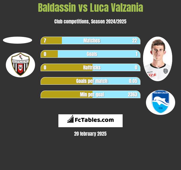 Baldassin vs Luca Valzania h2h player stats