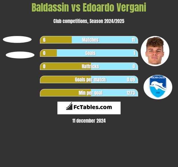 Baldassin vs Edoardo Vergani h2h player stats