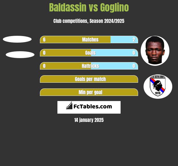 Baldassin vs Goglino h2h player stats