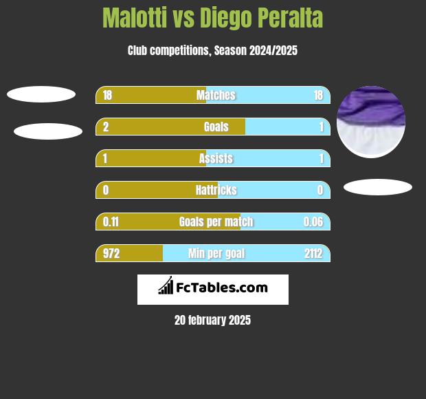 Malotti vs Diego Peralta h2h player stats