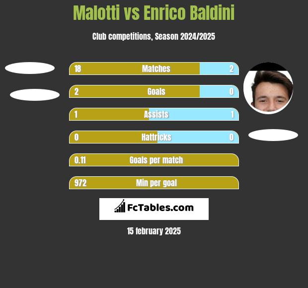 Malotti vs Enrico Baldini h2h player stats