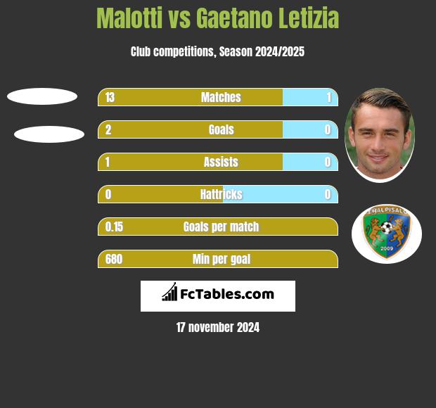 Malotti vs Gaetano Letizia h2h player stats