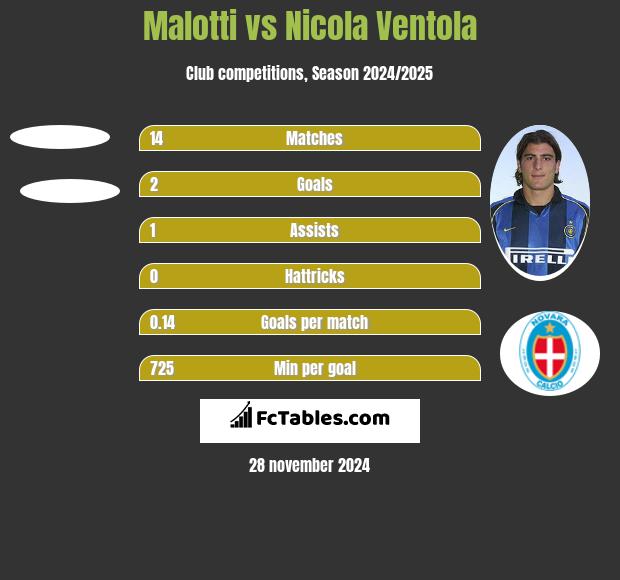 Malotti vs Nicola Ventola h2h player stats