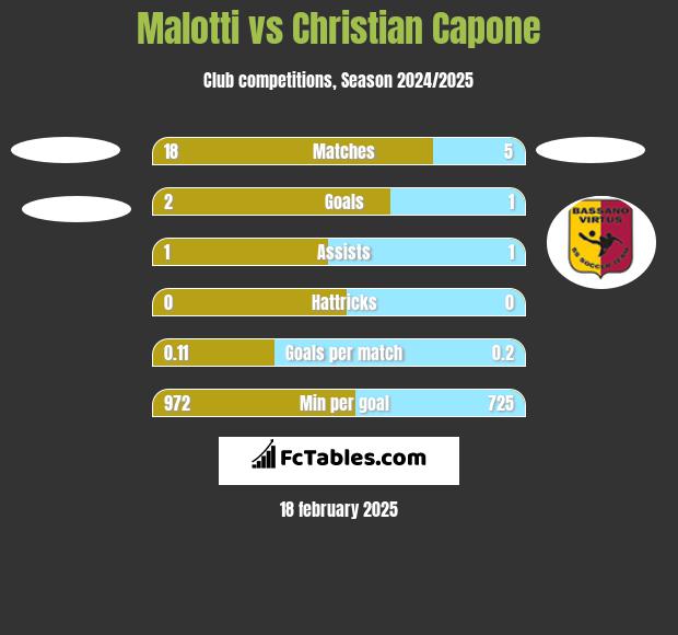 Malotti vs Christian Capone h2h player stats