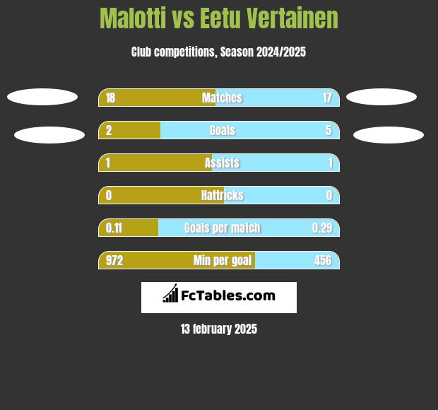 Malotti vs Eetu Vertainen h2h player stats