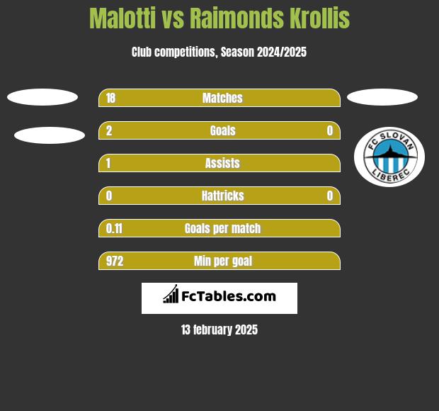 Malotti vs Raimonds Krollis h2h player stats