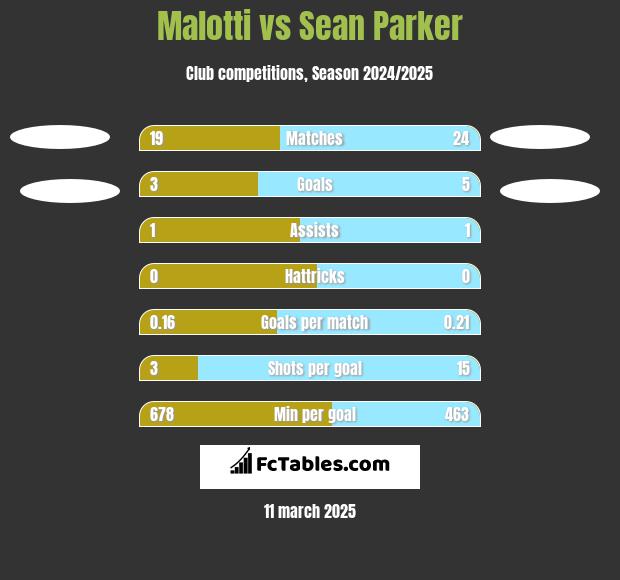 Malotti vs Sean Parker h2h player stats