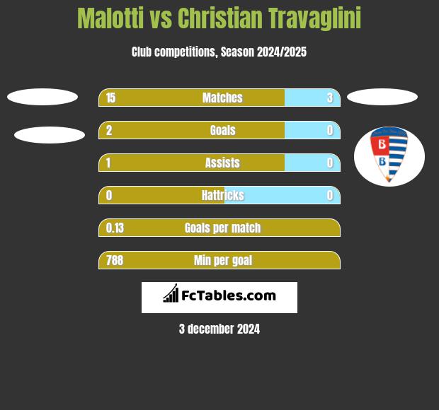 Malotti vs Christian Travaglini h2h player stats