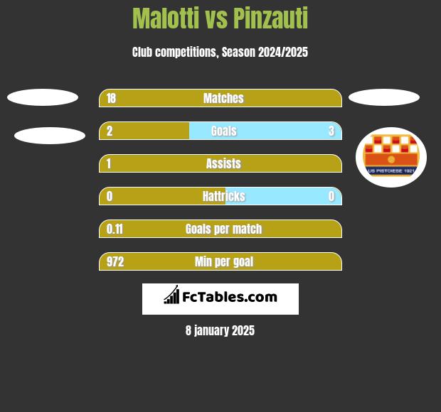 Malotti vs Pinzauti h2h player stats