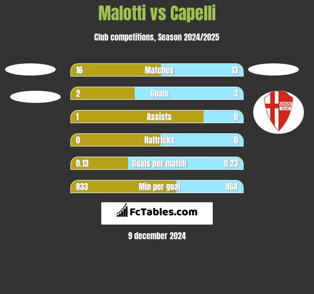 Malotti vs Capelli h2h player stats