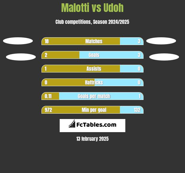 Malotti vs Udoh h2h player stats