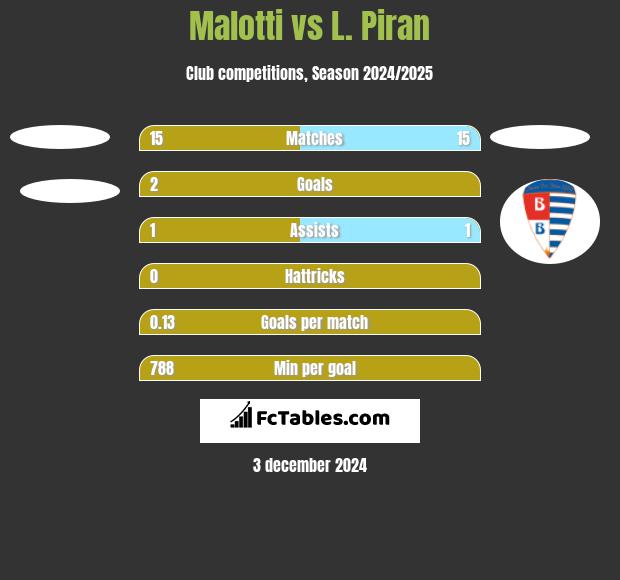 Malotti vs L. Piran h2h player stats