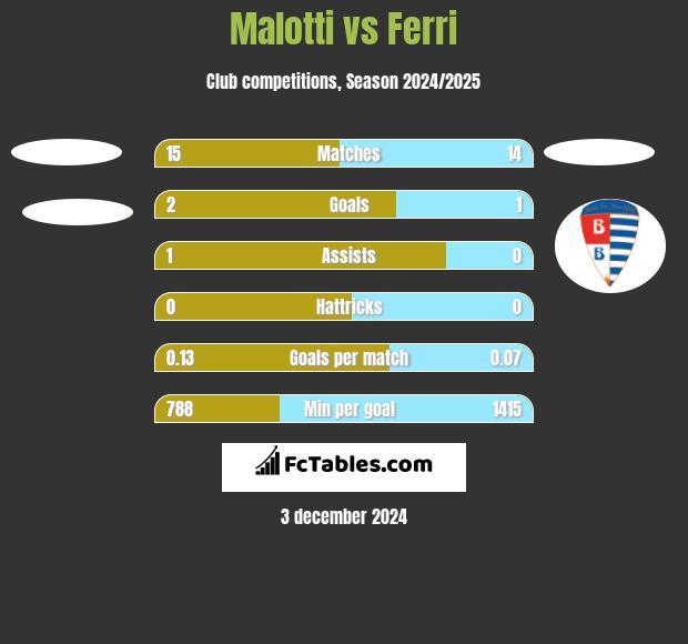 Malotti vs Ferri h2h player stats