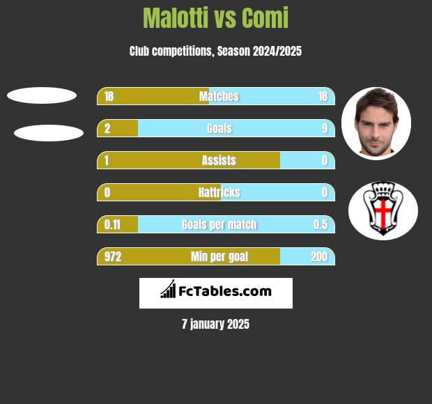 Malotti vs Comi h2h player stats