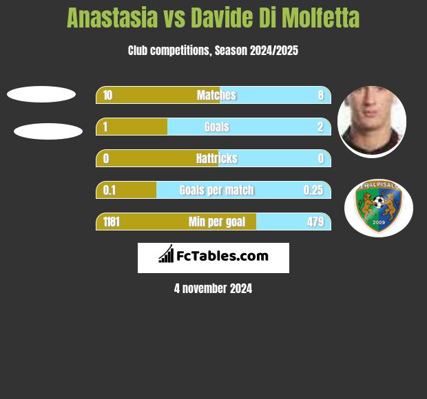 Anastasia vs Davide Di Molfetta h2h player stats