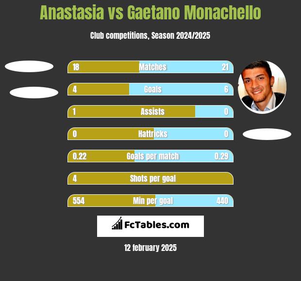 Anastasia vs Gaetano Monachello h2h player stats