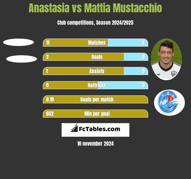 Anastasia vs Mattia Mustacchio h2h player stats