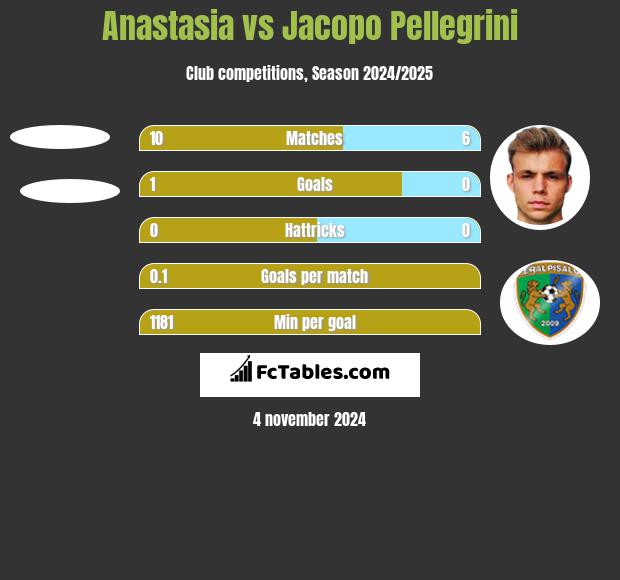 Anastasia vs Jacopo Pellegrini h2h player stats