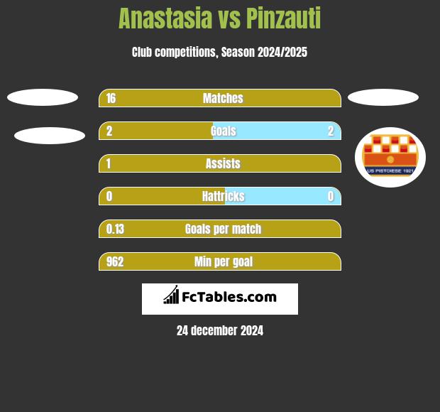 Anastasia vs Pinzauti h2h player stats