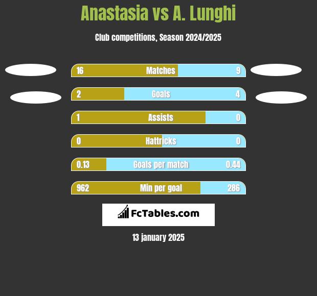 Anastasia vs A. Lunghi h2h player stats