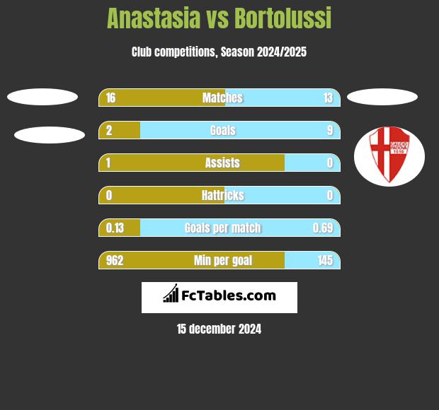 Anastasia vs Bortolussi h2h player stats