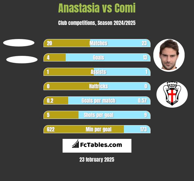 Anastasia vs Comi h2h player stats