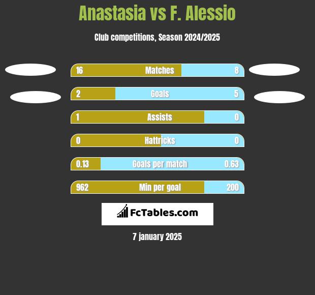 Anastasia vs F. Alessio h2h player stats