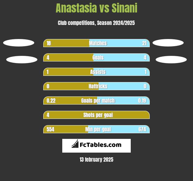 Anastasia vs Sinani h2h player stats