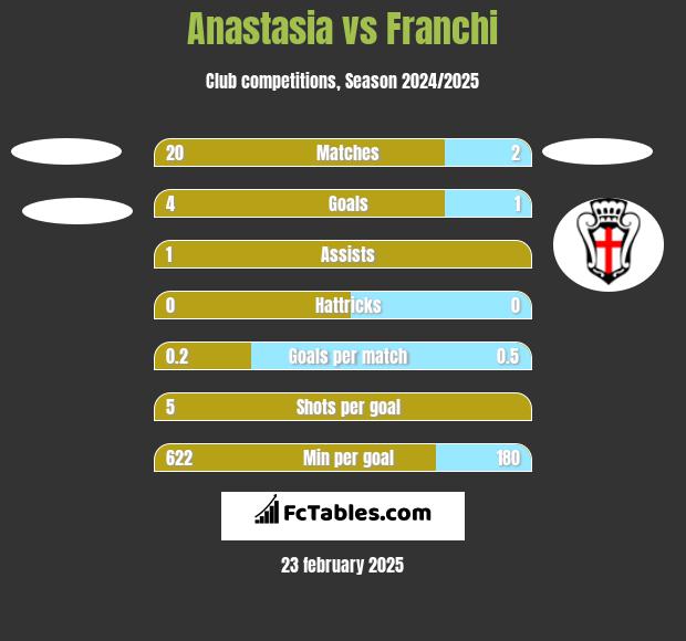 Anastasia vs Franchi h2h player stats