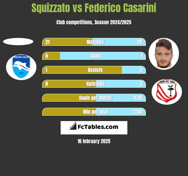 Squizzato vs Federico Casarini h2h player stats