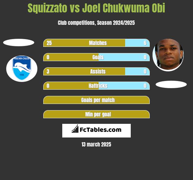 Squizzato vs Joel Chukwuma Obi h2h player stats