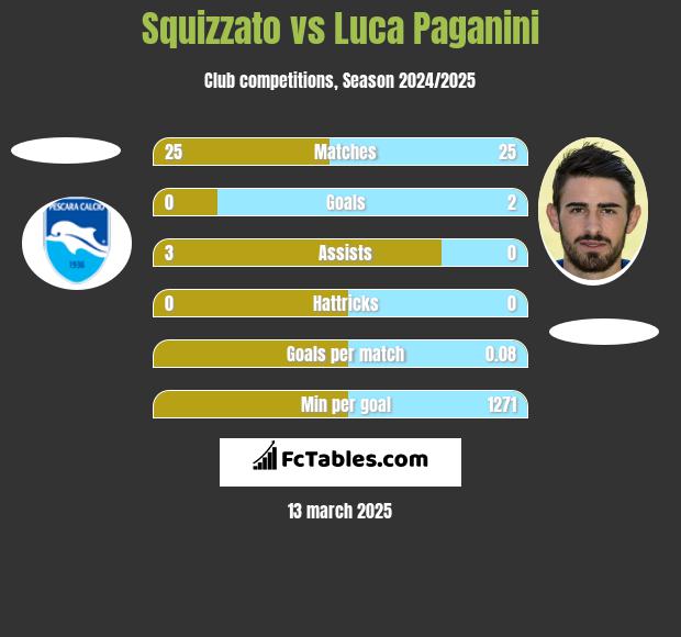 Squizzato vs Luca Paganini h2h player stats