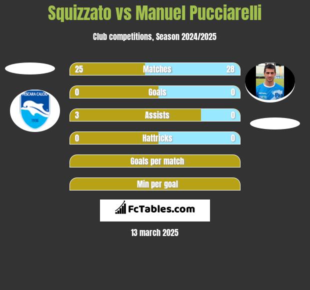 Squizzato vs Manuel Pucciarelli h2h player stats