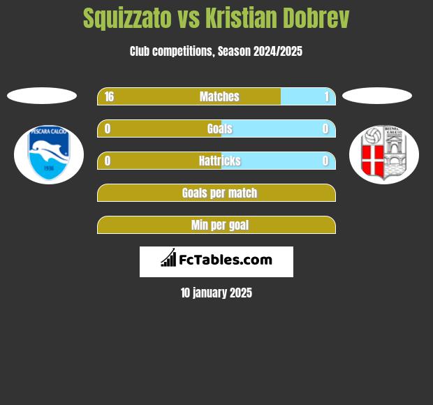 Squizzato vs Kristian Dobrev h2h player stats