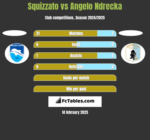 Squizzato vs Angelo Ndrecka h2h player stats