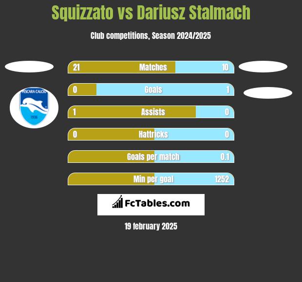 Squizzato vs Dariusz Stalmach h2h player stats