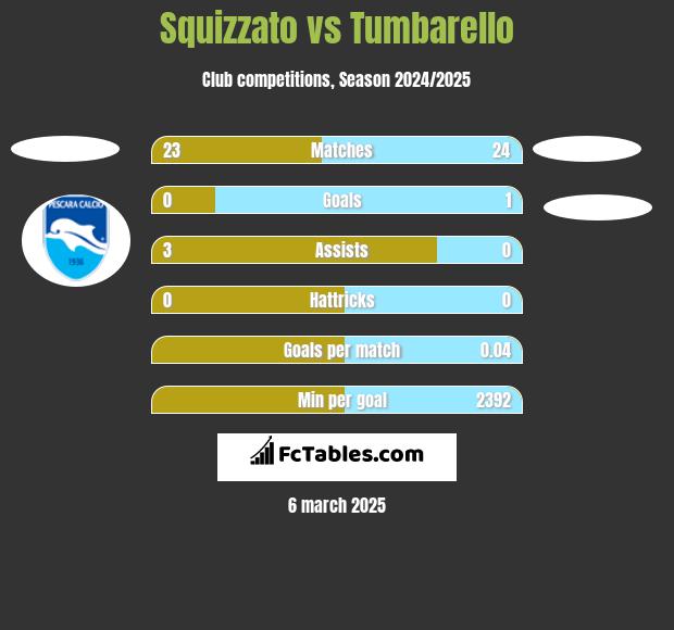 Squizzato vs Tumbarello h2h player stats