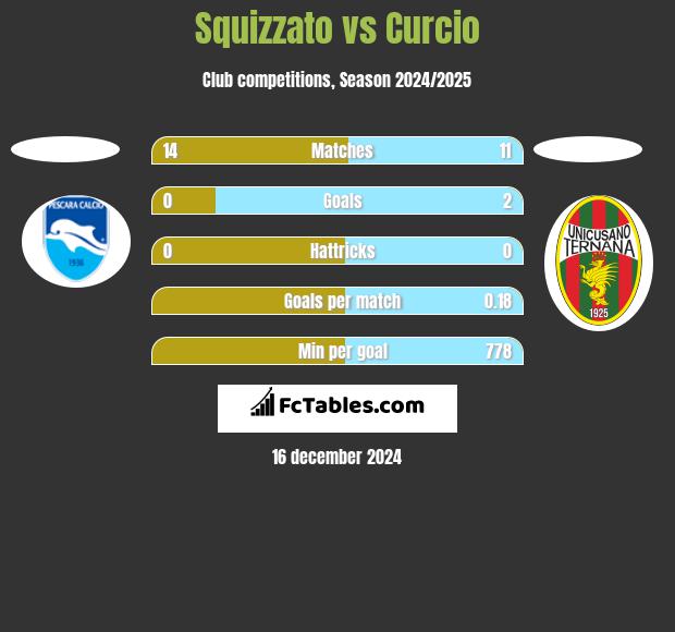 Squizzato vs Curcio h2h player stats