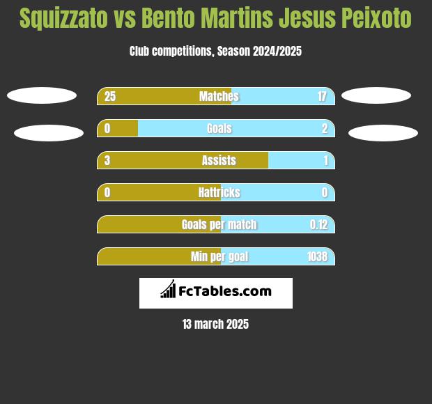 Squizzato vs Bento Martins Jesus Peixoto h2h player stats