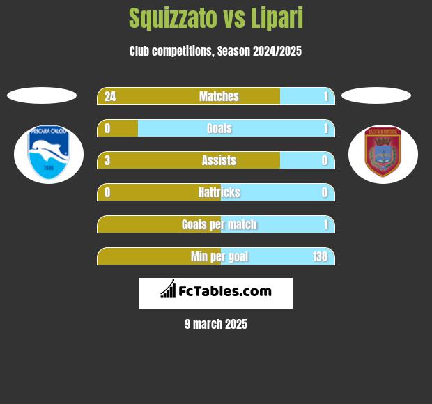 Squizzato vs Lipari h2h player stats