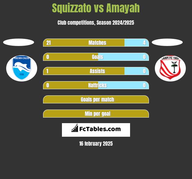 Squizzato vs Amayah h2h player stats