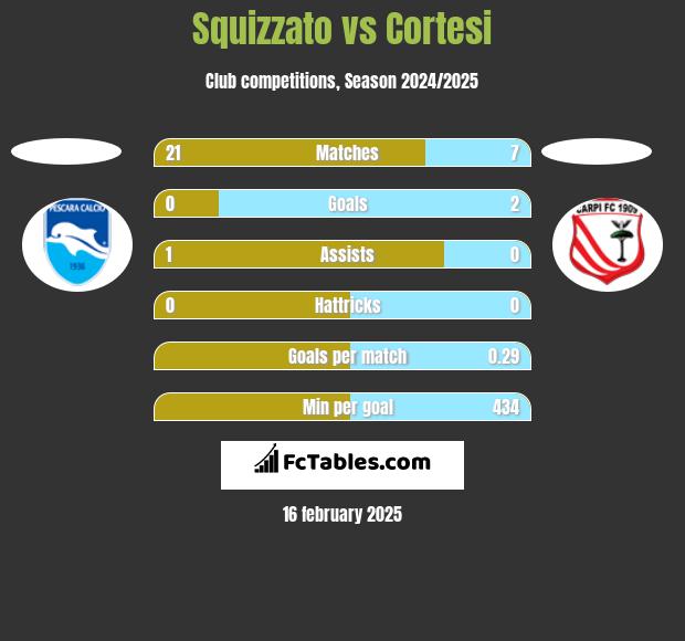 Squizzato vs Cortesi h2h player stats