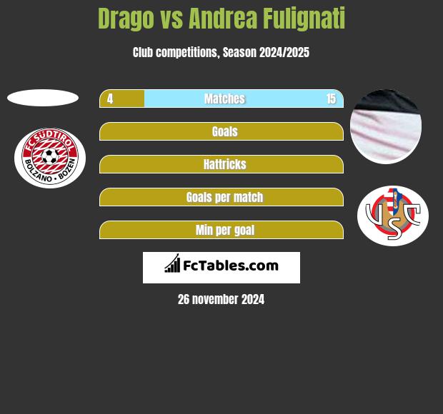 Drago vs Andrea Fulignati h2h player stats