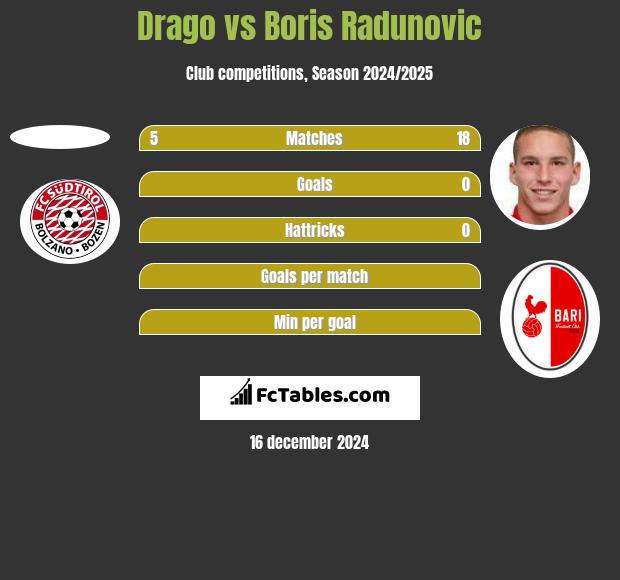 Drago vs Boris Radunovic h2h player stats