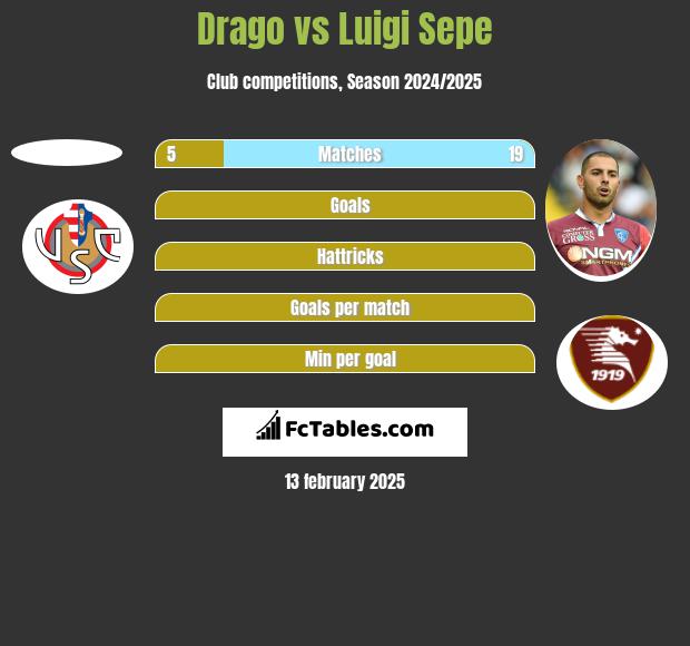 Drago vs Luigi Sepe h2h player stats