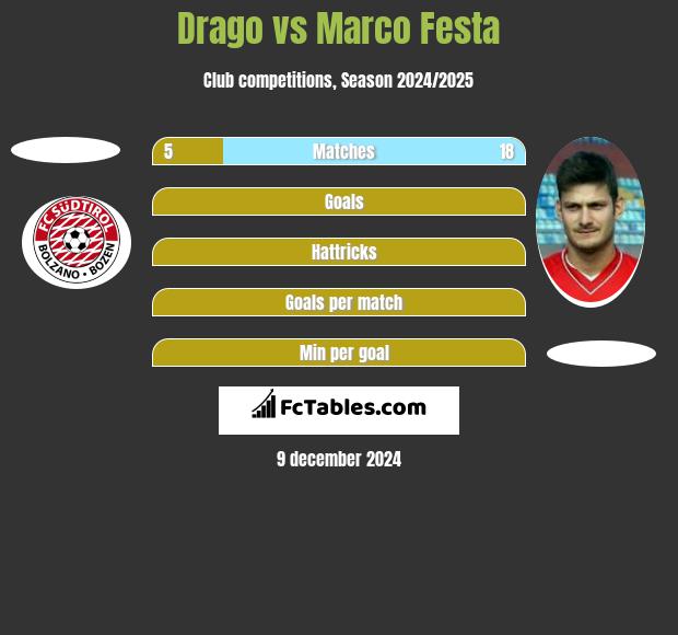 Drago vs Marco Festa h2h player stats