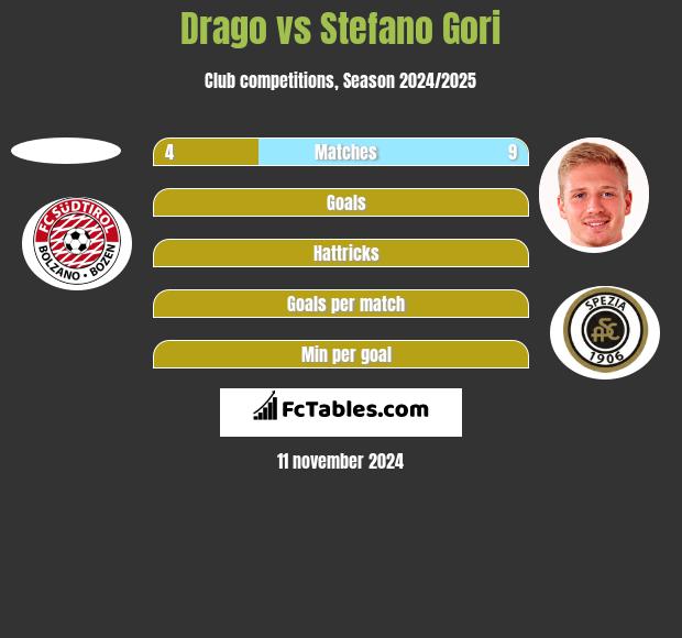 Drago vs Stefano Gori h2h player stats