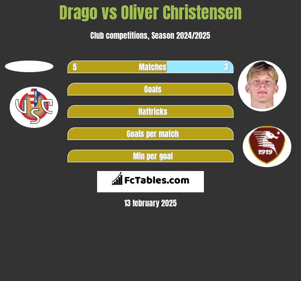 Drago vs Oliver Christensen h2h player stats