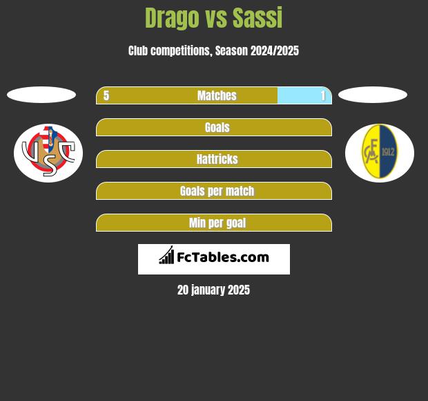 Drago vs Sassi h2h player stats