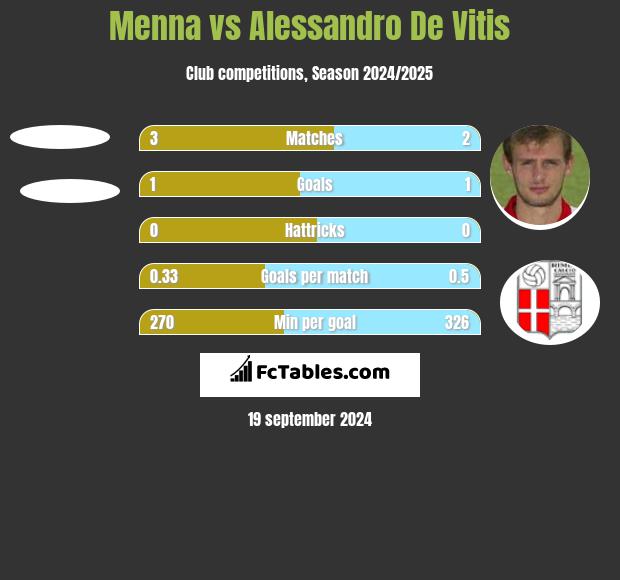 Menna vs Alessandro De Vitis h2h player stats